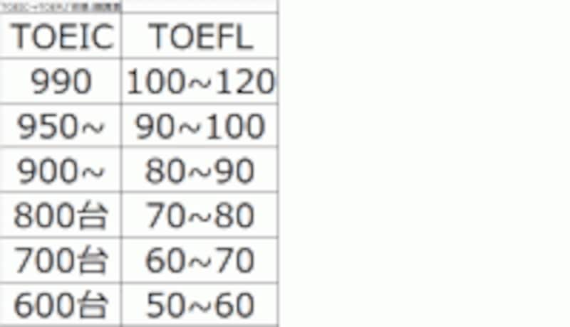 TOEIC→TOEFL「体感」換算表