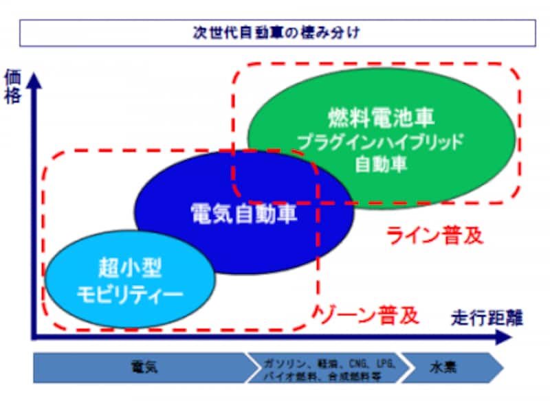 (図)次世代自動車の棲み分け