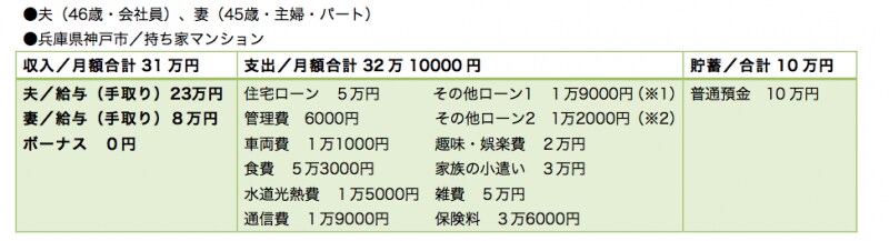 （※1）バイクのローン。ローン残高70万円、完済まで3年半（※2）エアコンのローン。ローン残高10万円、完済まで1年
