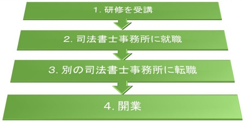 司法書士試験合格から開業までの流れ