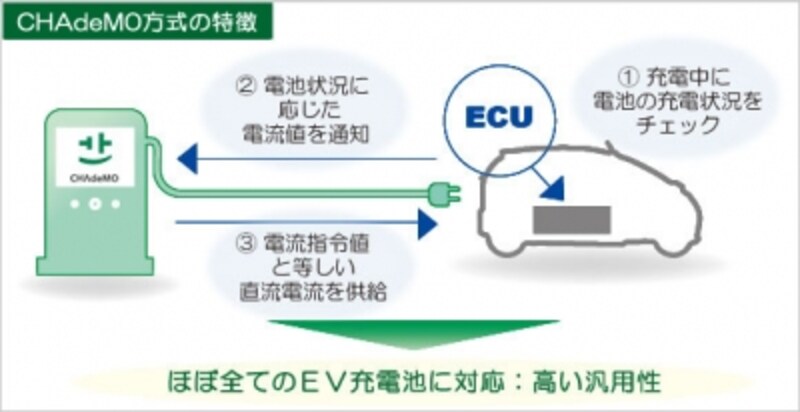 (図)CHAdeMO方式について