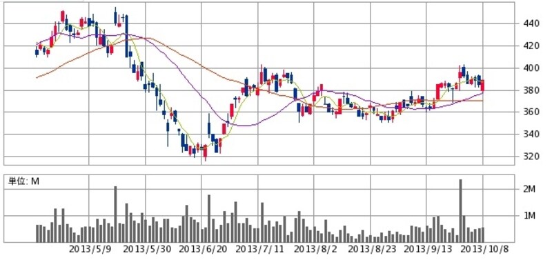 岩谷産業　日足チャート