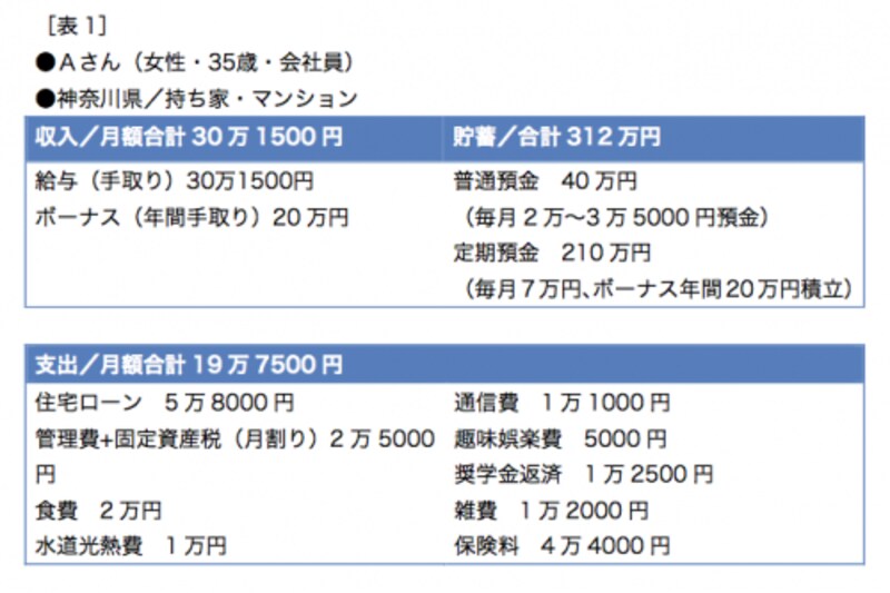家計管理の目的が明確な支出内容となっています