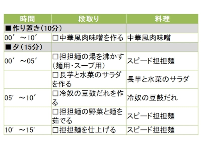 スピード担担麺定食の段取り
