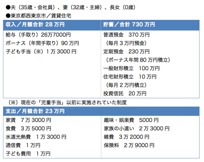 ボーナスをほぼ全額貯蓄することで貯蓄額は大きく伸びました