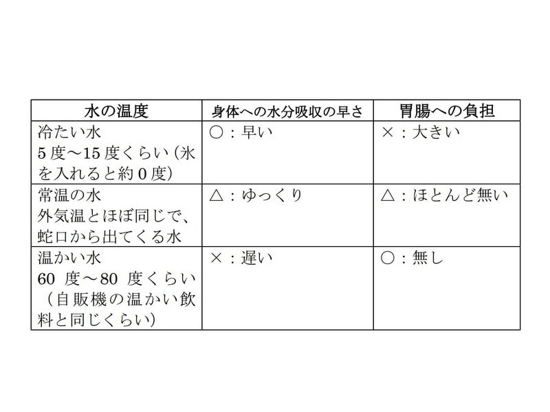 水の温度と吸収のしやすさと体への負担の関係
