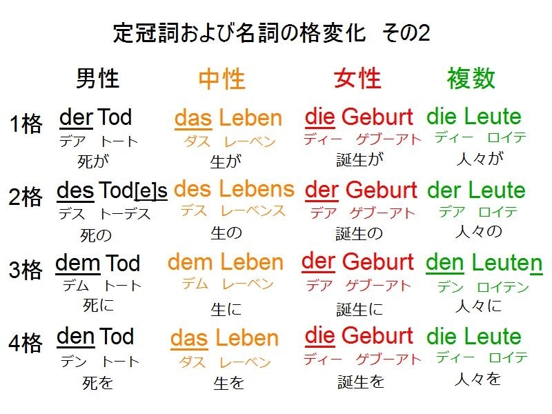 2 2 現代詩で学ぼう ドイツ語定冠詞の格変化 ドイツ語 All About