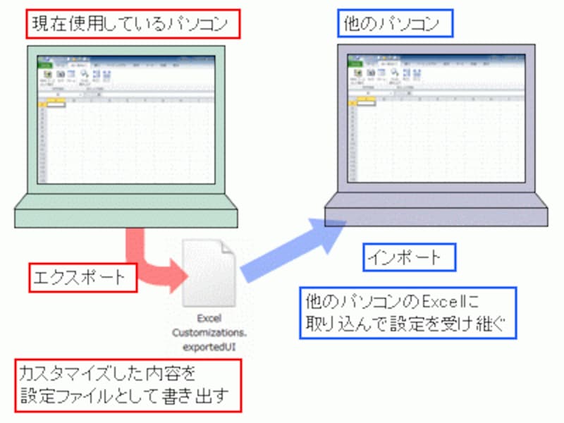 カスタマイズした環境設定を他のパソコンで使用できる