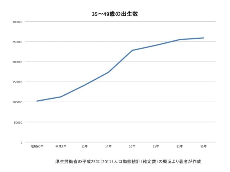 高齢出産出生率は上昇