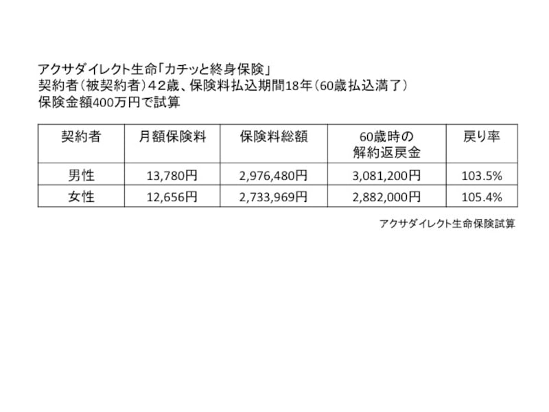 42歳保険料比較