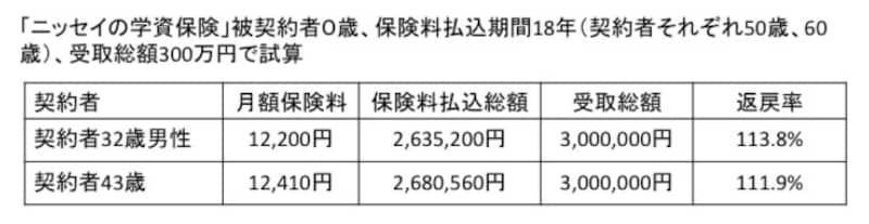 契約者の年齢が低いほど返戻率は高い