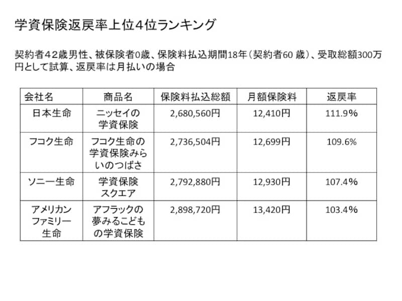 返戻率の高い学資保険