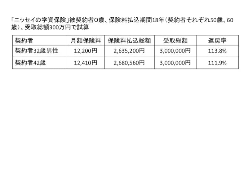 加入年齢によって返戻率に差