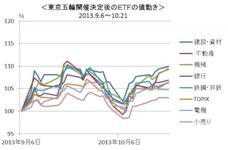 五輪開催決定後からの業種別ETF(NEXT FUNDSシリーズと東証電気機器・銀行業株価指数連動型上場投信)と日経225ETF(ダイワ 上場投信-トピックス)の値動き。建設・資材、不動産ETFがリード役であることがわかります