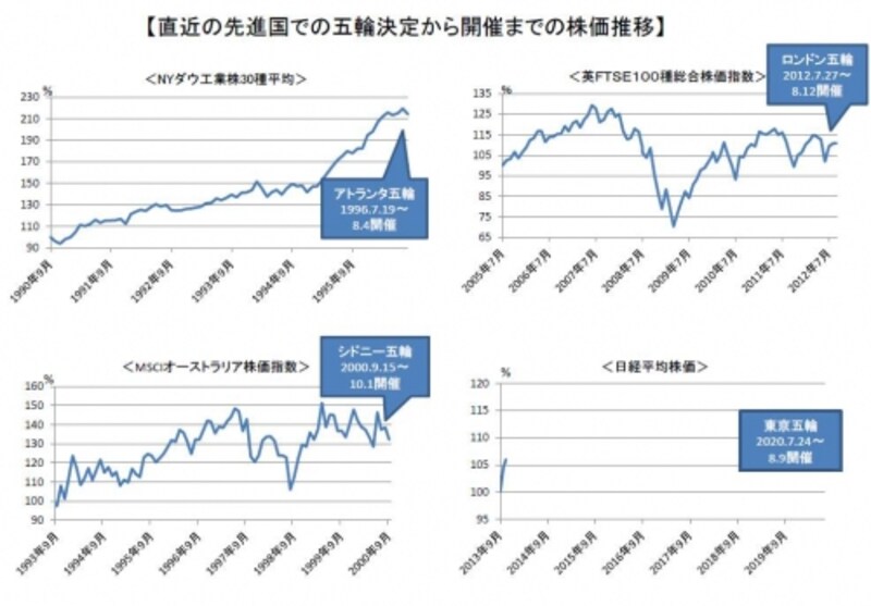 先進国と新興国では基本的な条件が異なるため、五輪開催が決定した先進国の株価推移を比較。決定から開催までの間に豪州株が約50%、米国株が約210%と大きく上昇。直近なので参考にしやすいロンドン五輪のときのイギリス株式市場で、開催決定後の2年間で約25%の上昇を見せている。