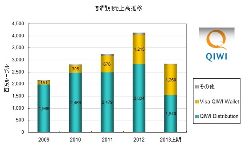 VISAとの提携事業、おサイフケータイ事業が急伸！