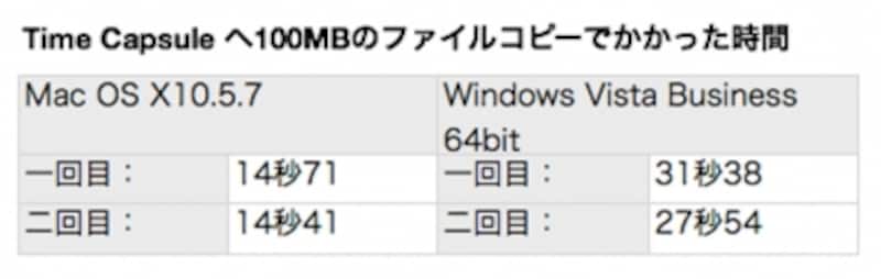 Windows環境ではハードディスクのフォーマットによってコピー速度が変わってくるようです。HFS+フォーマットのUSBディスクを接続した場合はコピー速度はMac OSの場合と同等になり、FAT32フォーマットでは遅くなるようでした。Time Capsuleは内部のフォーマットをFAT32にするので、遅い結果になります。