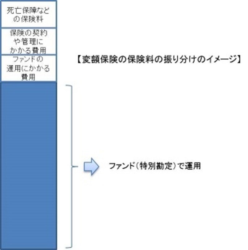 投資信託の継続コストは運用にかかる費用のみなのに対し、変額保険では保険に関わるコストも差し引かれる