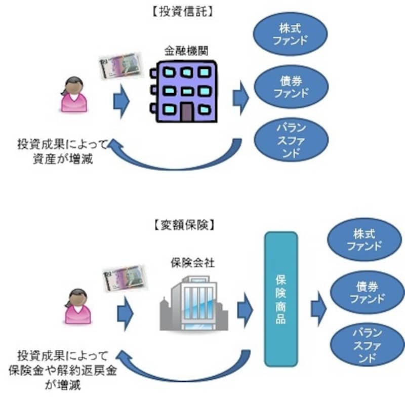 投資信託と変額保険のちがい