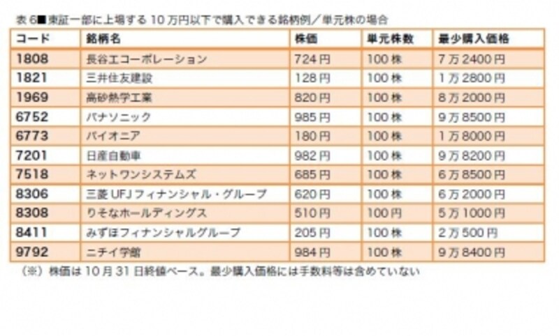 10万円からでも幅広く買える株式投資 [10万円からのボーナスの増やし方