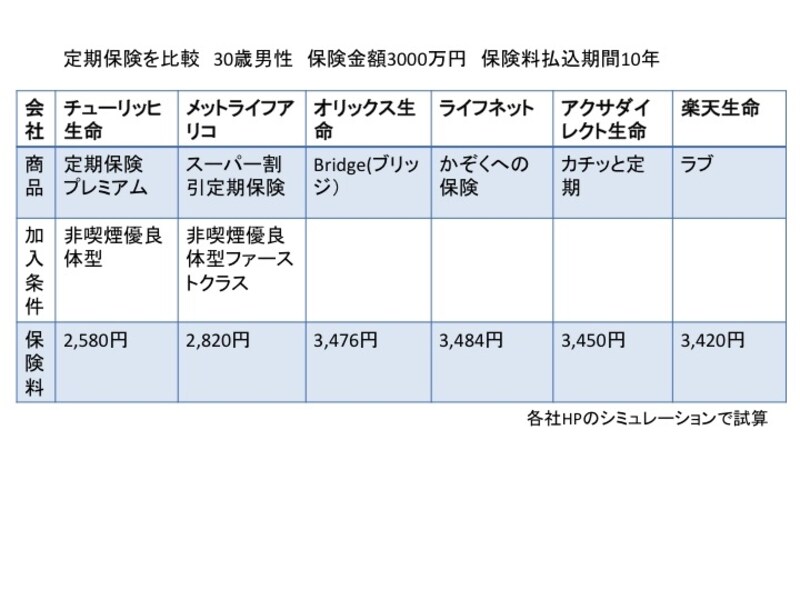 ネット生保の保険料比較
