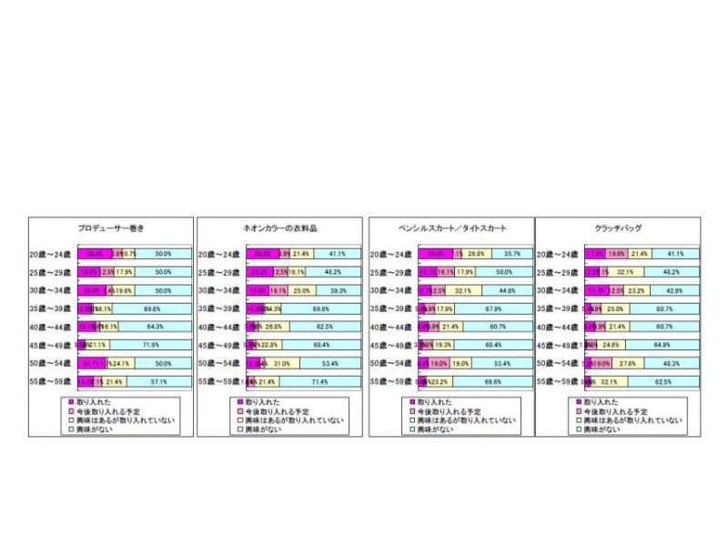 流行を取り入れたかどうか（女性年代別）