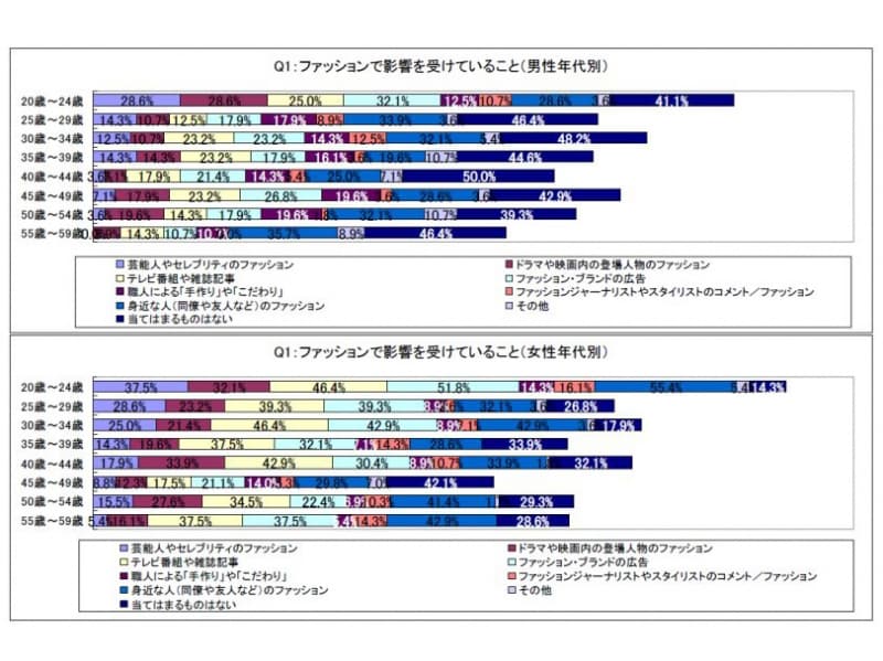 ファッションで影響を受けていること(男性年代別)(女性年代別)