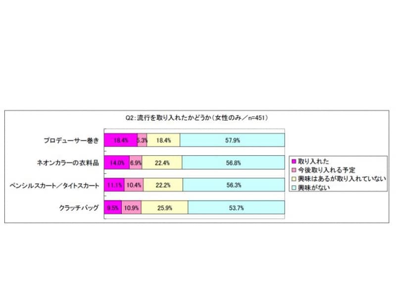 流行を取り入れたかどうか（女性のみ）