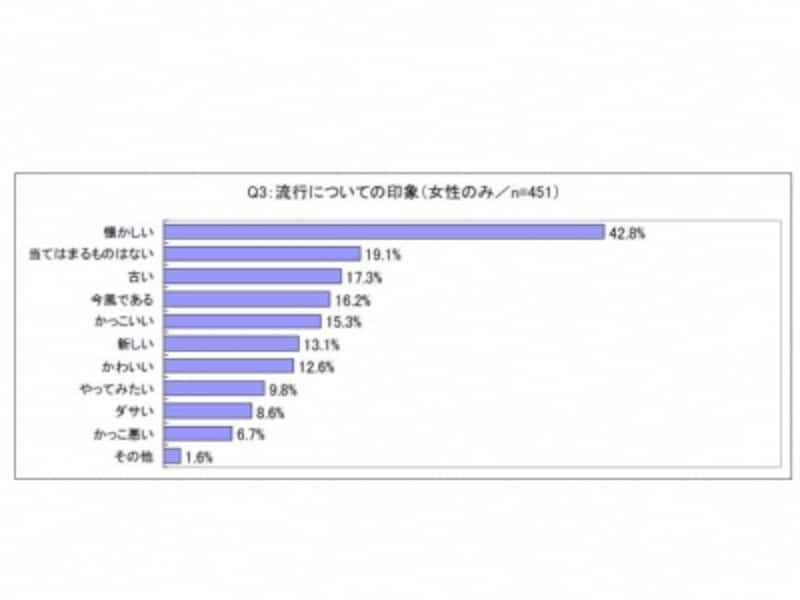 3 3 復活の90年代ルック支持に 世代別で大きな温度差 レディースファッション All About