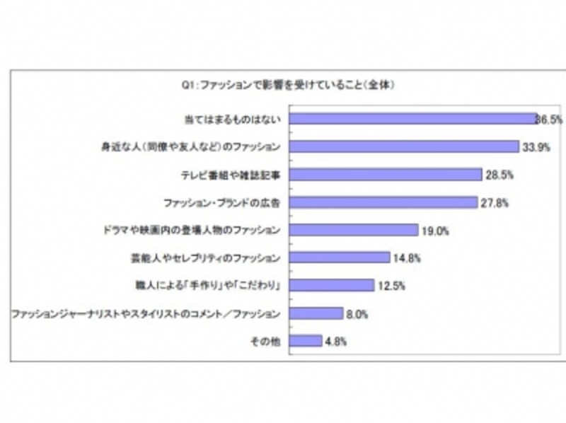 復活の90年代ルック支持に 世代別で大きな温度差 レディースファッション All About
