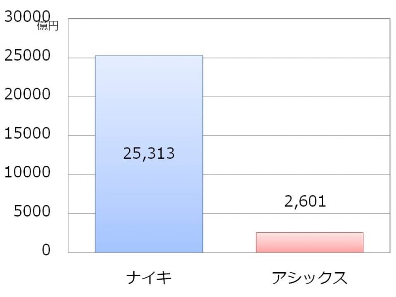 【図３undefinedナイキの売上高とアシックスの売上高】