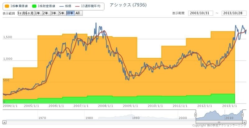 【図１　アシックスのバリューチャート】