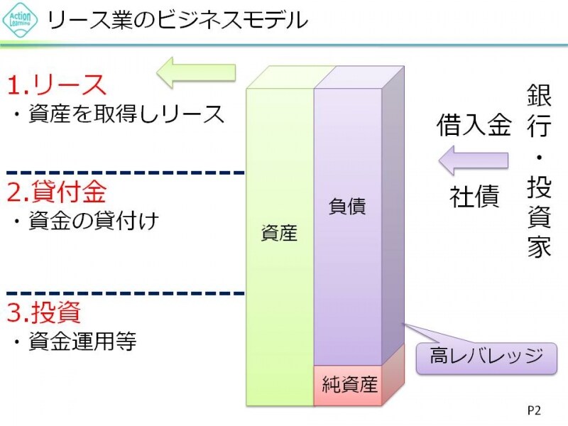 【図2undefinedリース業のビジネスモデル】