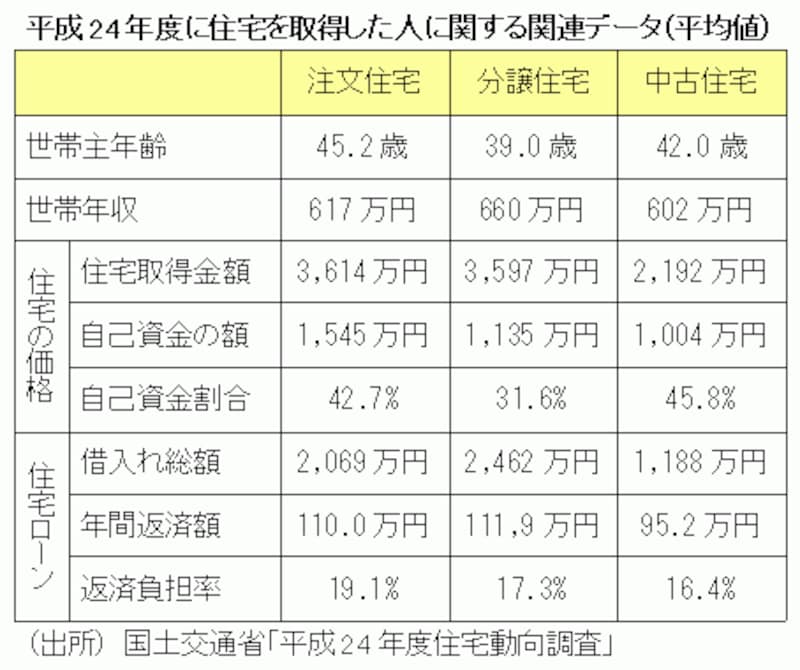 マイホーム取得者に関連するデータ