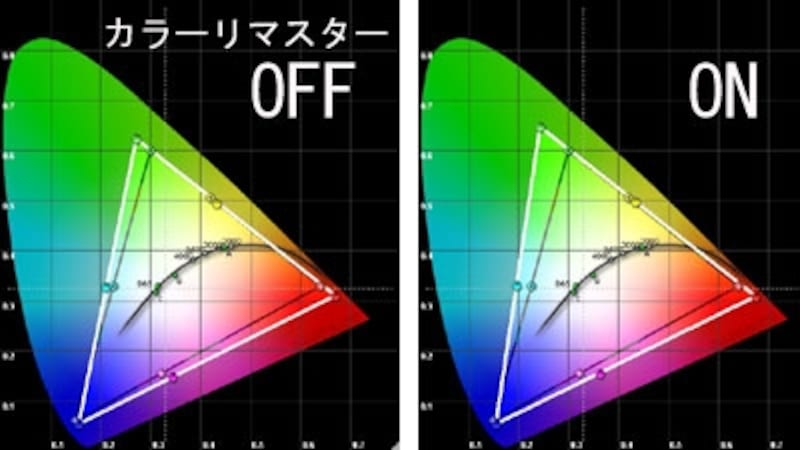 人間の目で感じられる色域を現したCIEチャート。undefinedグレーの三角形がHDTV規格。undefined白い三角が測定結果。undefinedカラーリマスター機能をON（右）では、赤と緑が拡張されているのが判る。