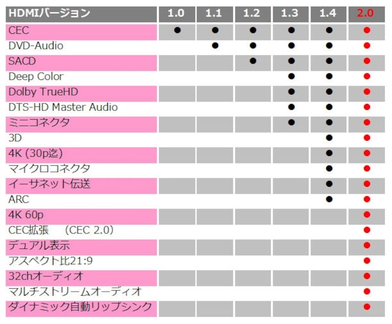 HDMIバージョン機能比較表