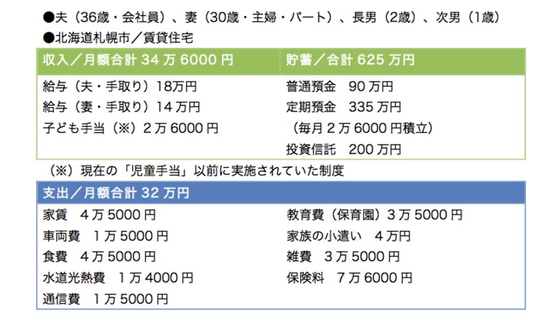 貯蓄は確かに、子ども手当の分だけですが……