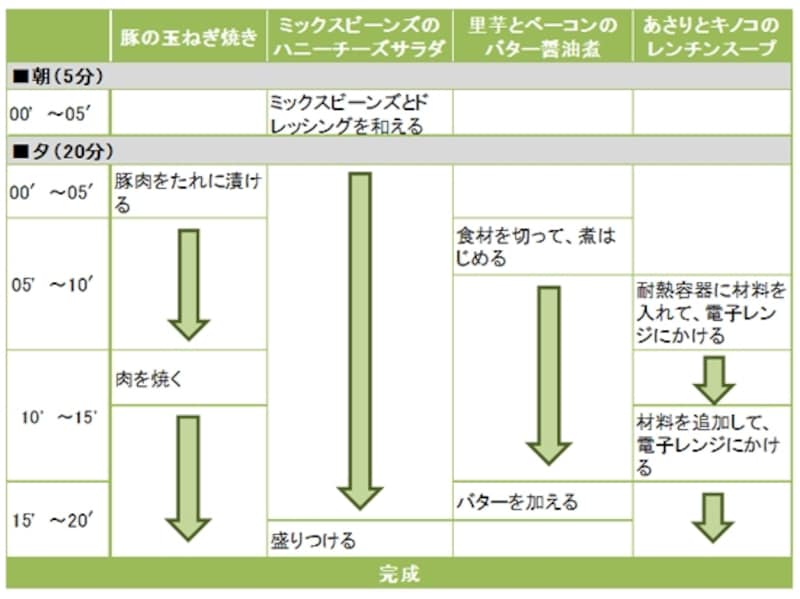豚の玉ねぎ焼きの段取り