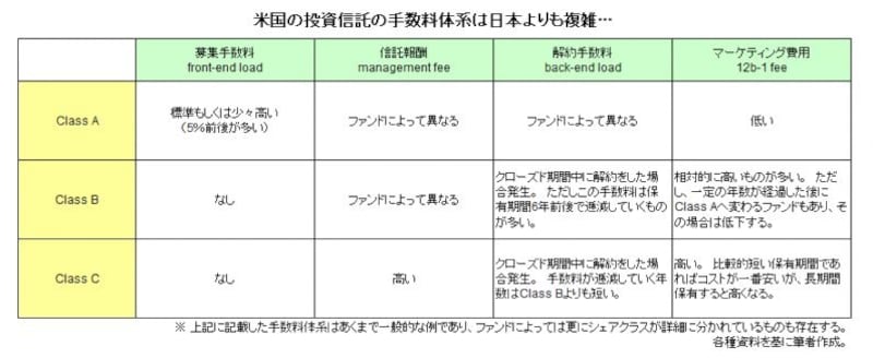 米投資信託の手数料体系