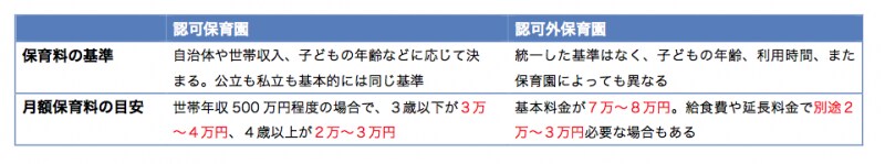 認可外保育園だとパート収入を上回るケースもありそうです