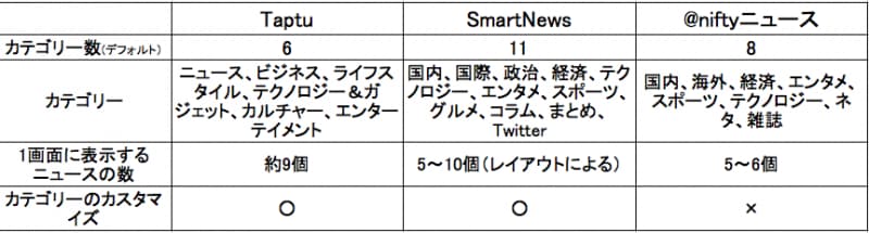 カテゴリーの種類と数。