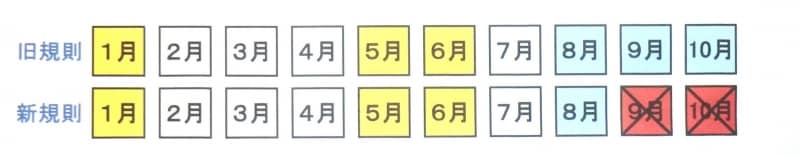 1月、5月、6月にシェンゲン域内に滞在した場合、8月に再入国すると新規則では、1ヶ月弱しか滞在できないことになる
