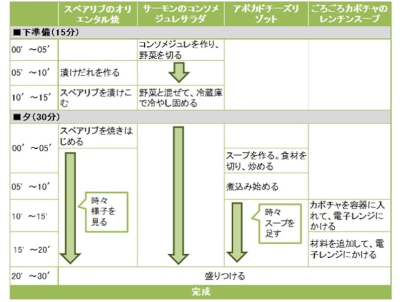 スペアリブのクリスマスワンプレートの段取り