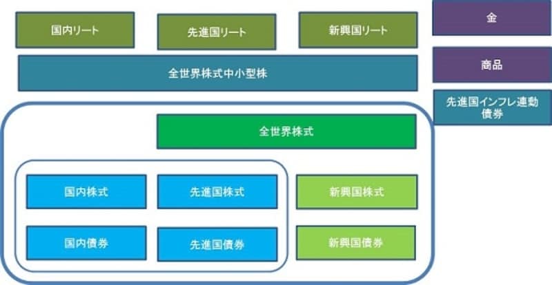 分散投資の拡張を目指すときのインデックスファンドの選択肢。※取扱窓口が異なるので一つの窓口でこれらすべてに投資できるわけではできません。