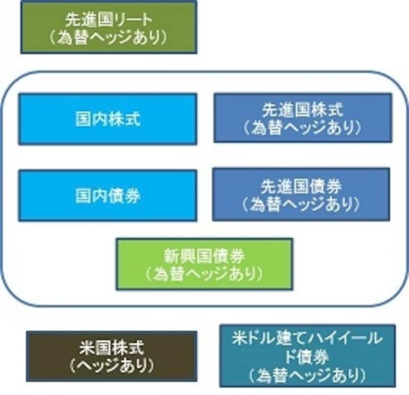 ※為替ヘッジ付インデックスファンドの種類。ただし取扱窓口が異なるので一つの窓口でこれらすべてに投資できるわけではできません。