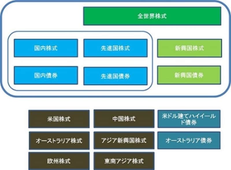 リターン向上を目指すときのインデックスファンドの選択肢。