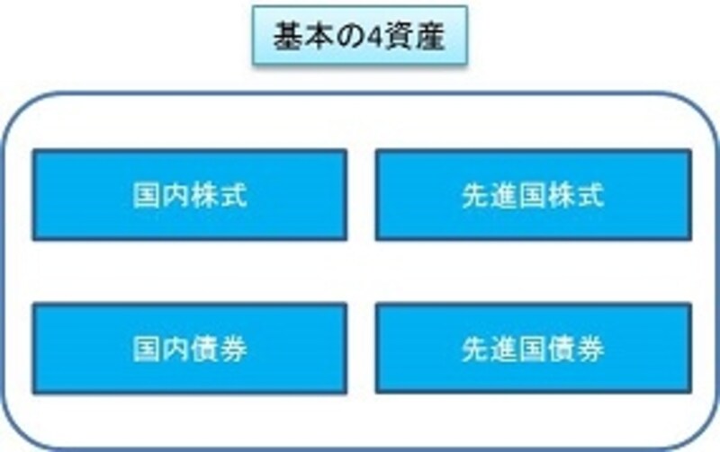 自分流 インデックスファンドの組み合わせ法 投資信託 All About