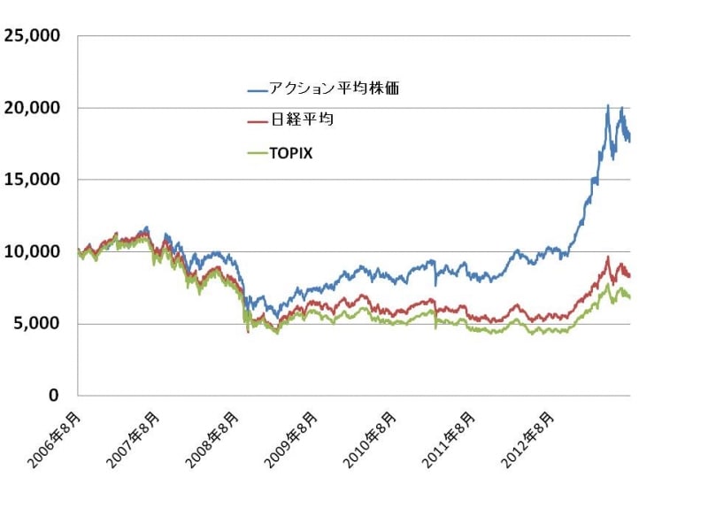 【図3undefinedTOPIX、日経平均株価、アクション平均株価のチャート】