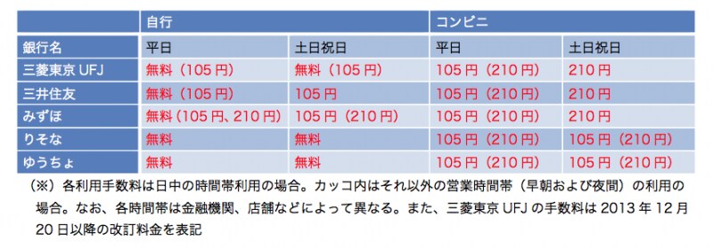 コンビニでの引き出しはコストがかかります