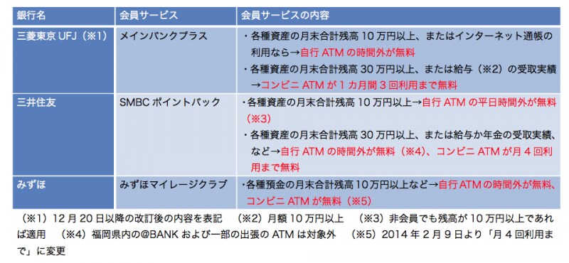 「会員サービス」はATM手数料を抑える効果があります